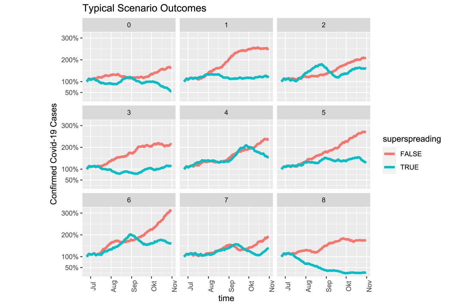 Diagram of typical epidemic progression in 9 scenarios for testing, tracing, isolating (TTI). Difference between superspreading clearly visible