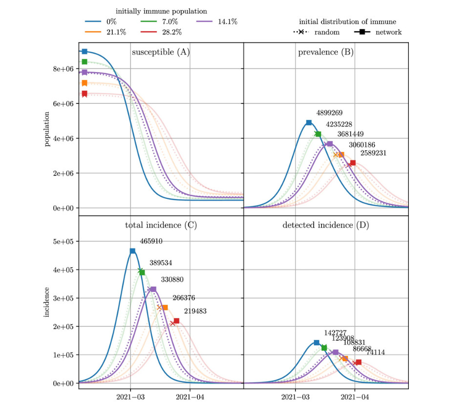 Four figures show the effect of a higher immunity level in the population on the further spread of the disease. Even with small changes, the overall incidence decreases noticeably. For example, at a starting level of zero percent, the total incidence would be 4.7 million while at a starting level of 28 percent, it would be only 2.2 million.