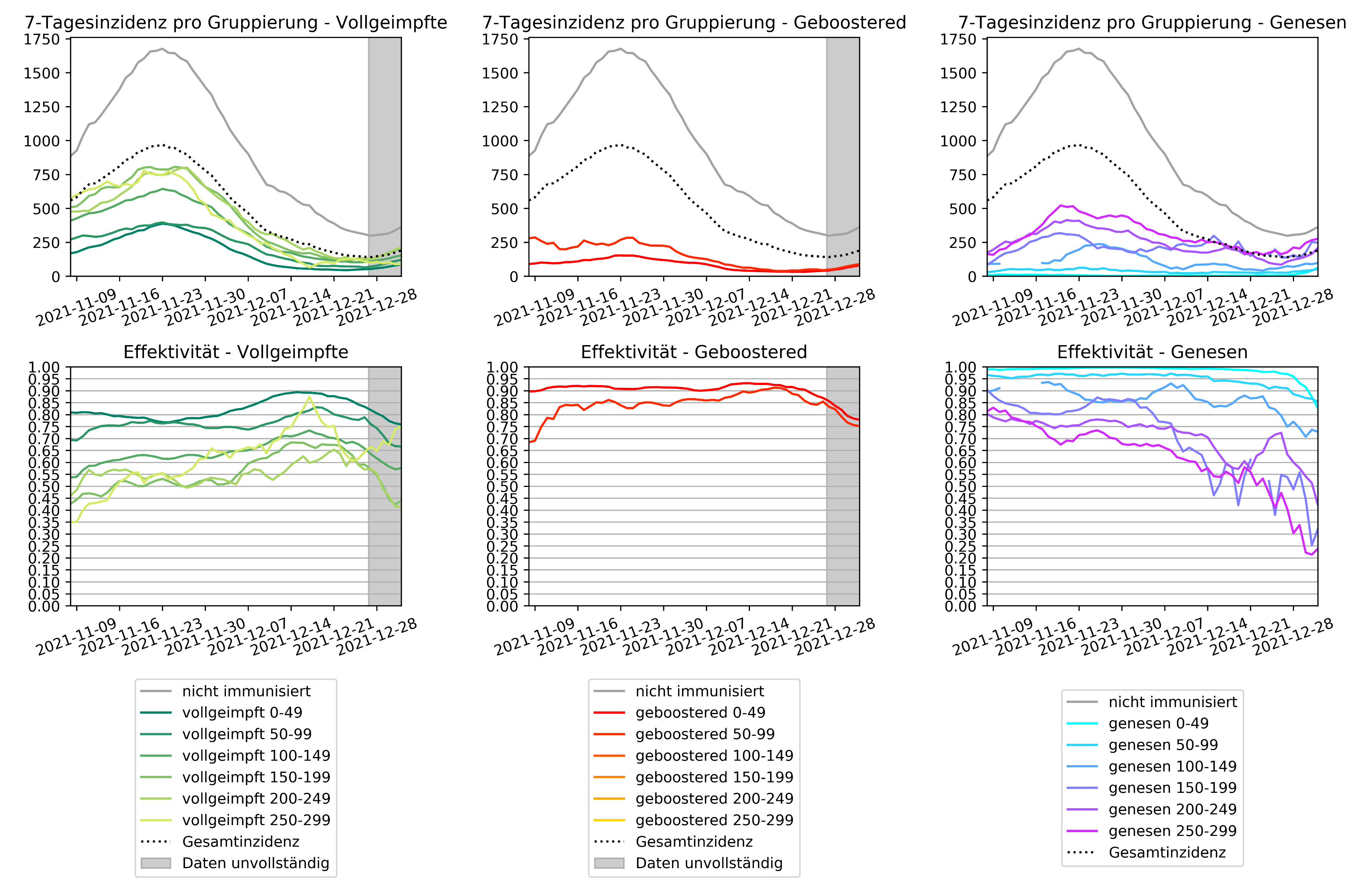 Figure 2 shows that since the emergence of the Omicron variant, the effectiveness of the vaccine protection against infection has noticeably decreased