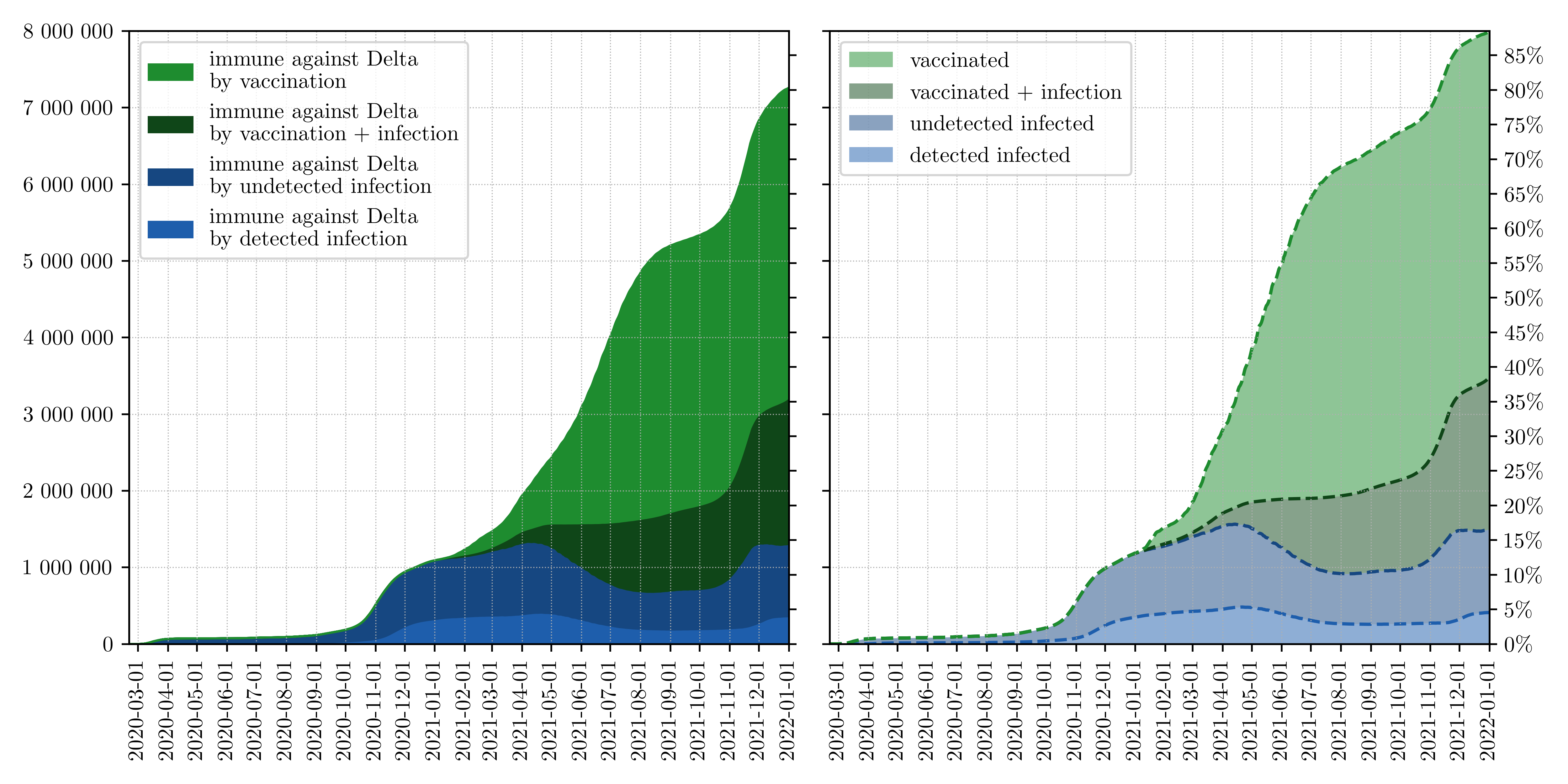 Figure 3 shows that the effective immunization level in the population is very high compared to the delta variant. It is almost equal to the theoretical one - that is, the sum of recovered and vaccinated people.