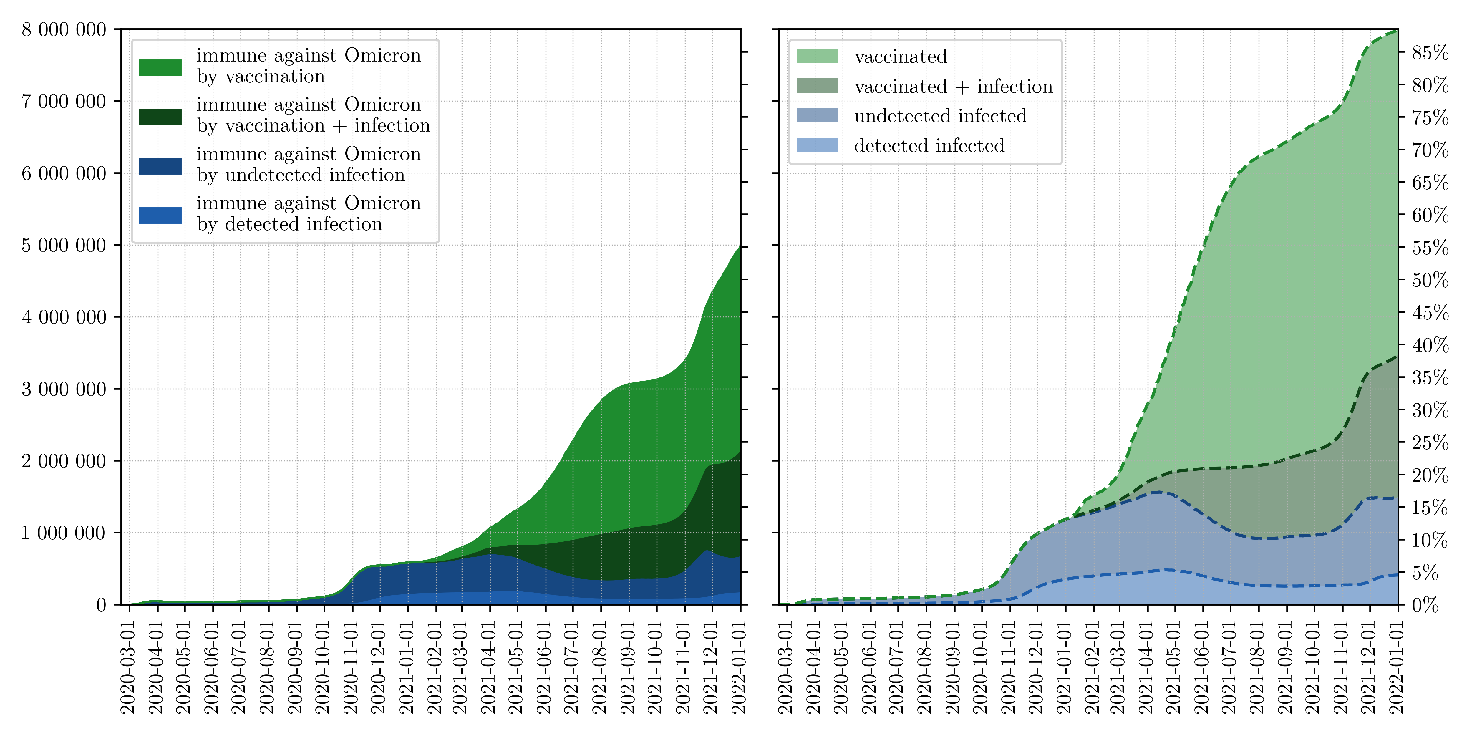 From the graph 4 it is visible that, compared to the Delta variant, the effective immunization level in the population is significantly worse compared to the Omicron variant. Instead of 80%, only 55% are protected against infection.