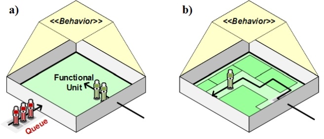 Figure 3: Representation of the Behaviour of a Functional Unit.