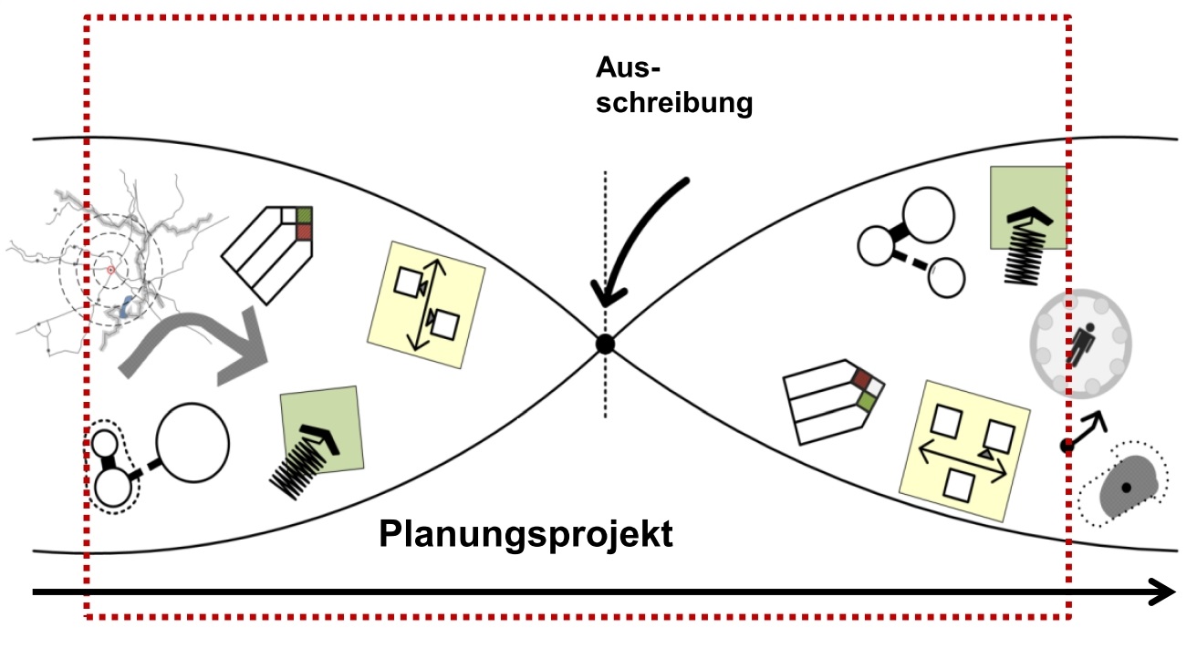 Figure 1: The big bang in planning. After the call for tenders, the planning process is usually started all over again. ((MODYPLAN)), on the other hand, allows a much earlier intervention in the planning phase.