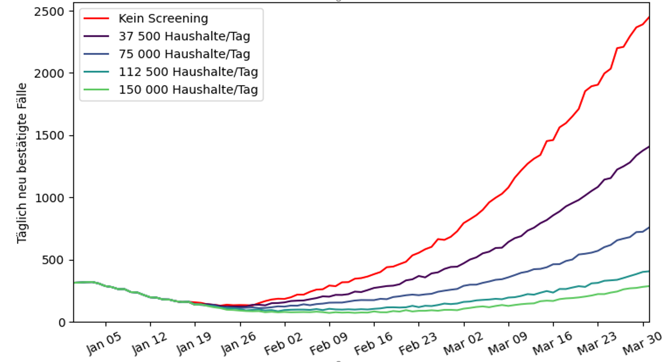 Vergleich der Epidemieentwicklung nach dem Lockdown ohne Screening und mit Testen zufällig gewählter Haushalte und Nutzung von 25%, 50%, 75% und 100% der verfügbaren Testkapazitäten
