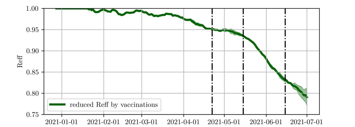 Abbildung vier: Bis Ende April hat die Anzahl der geimpften Personen R-effektiv lediglich um 5% verkleinern können. Erst ab Ende Mai wird ein deutlicher senkender Einfluss der Impfung auf R-eff bemerkbar. Bis Ende Juni sollte R-eff um 20% reduziert sein, im Vergleich zu R-eff ohne Impfprogramm.