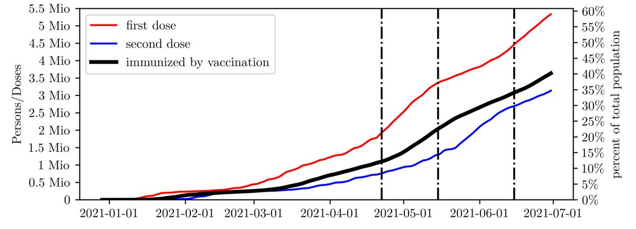 Abbildung drei: Zwischen Mitte Mai und Mitte Juni &ldquo;stagniert&rdquo; die Anzahl der Erstimpfungen (rote Linie) zugunsten der notwendigen Zweitimpfungen (blaue Linie) - und damit auch die Gesamtanzahl der Immunisierten (schwarze Linie).
