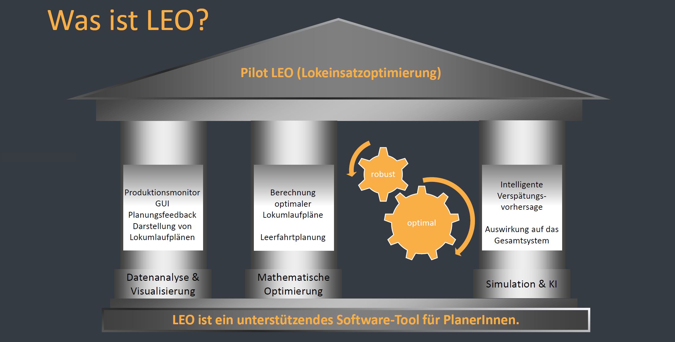 Struktur des Pilot LEO Software Tools mit den drei Säulen “Datenanalyse & Visualisierung”, “Mathematische Optimierung” und “Simulation & KI”