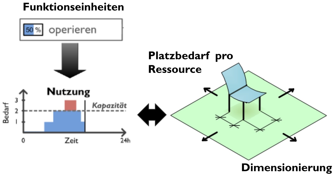 Abbildung 4: Ressourcenauslastung von Funktionseinheiten unter Berücksichtigung des Platzbedarfs pro Ressource.