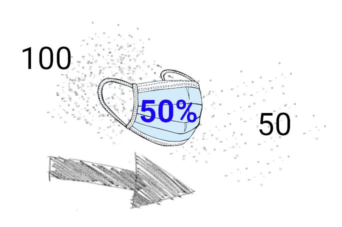 Beim Ausatmen werden etwa 50% gefiltert