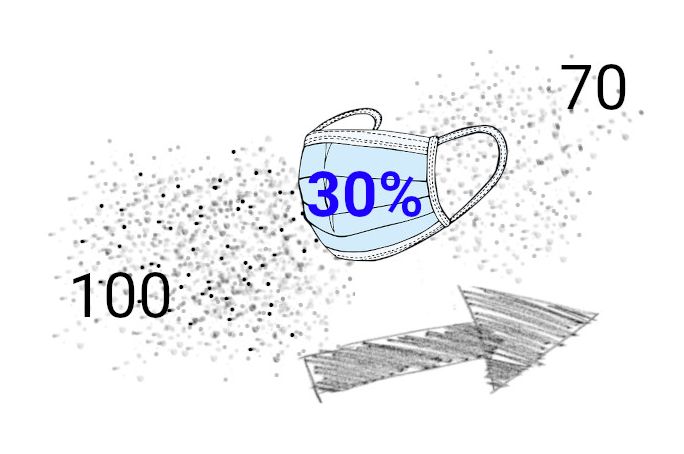 Only about 30% of the air is filtered during inhalation