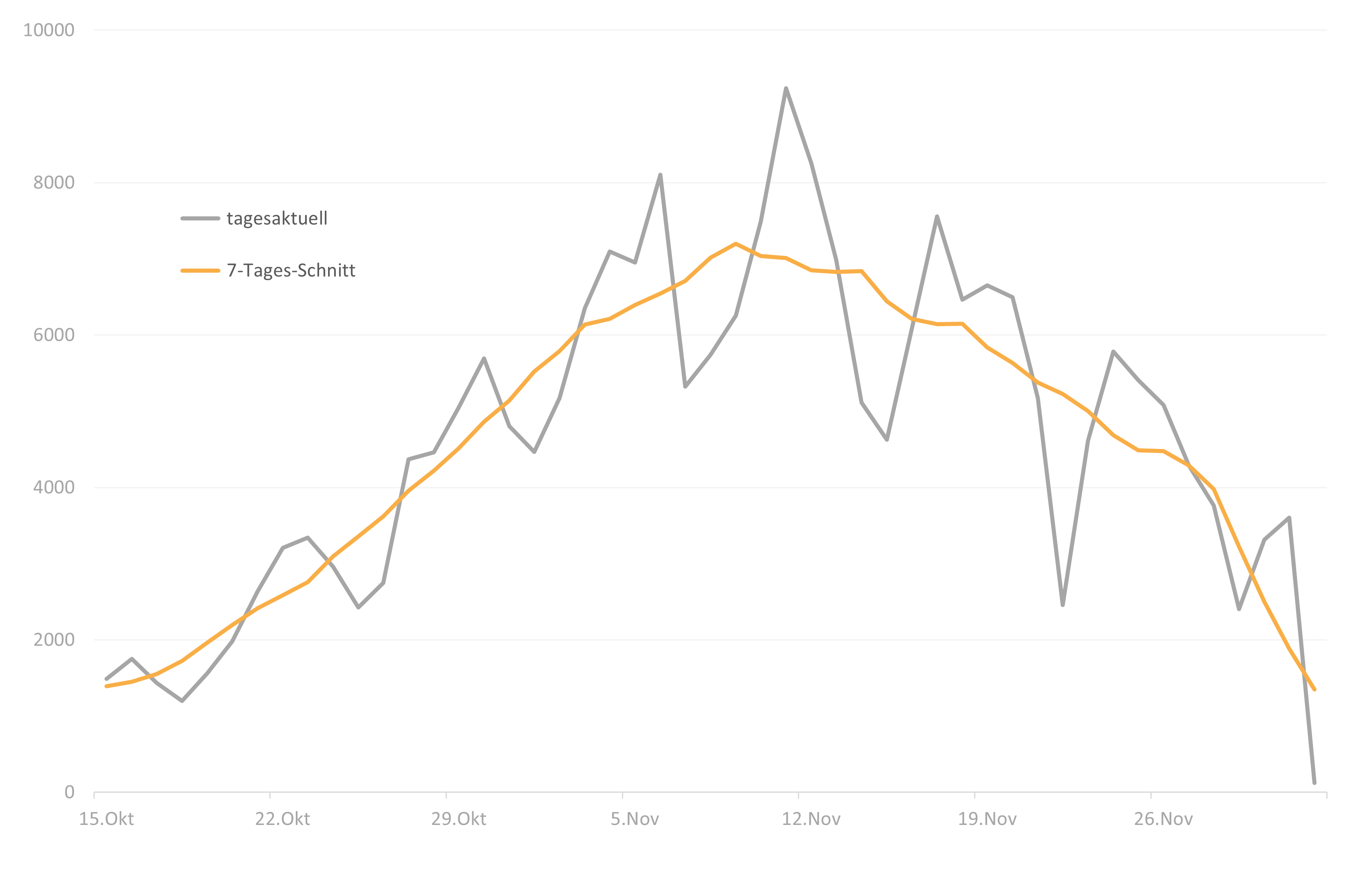 Course of new cases on a daily basis (grey curve) and as a 7-day average (orange curve)