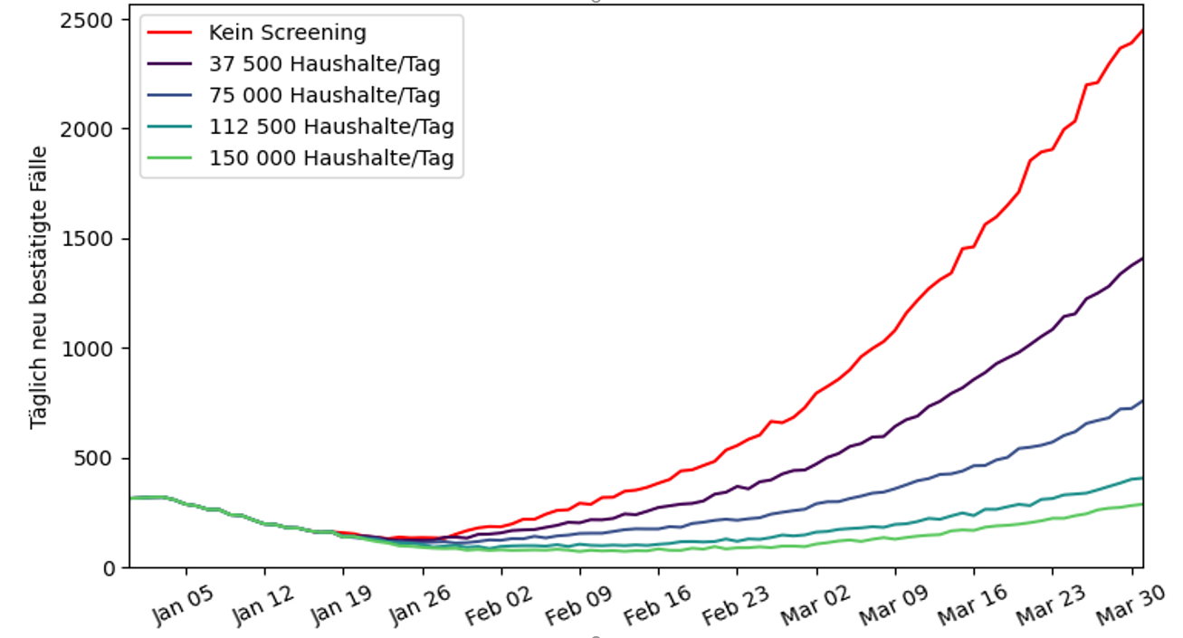 Comparison of epidemic development after lockdown without screening and with testing of randomly selected households and use of 25%, 50%, 75% and 100% of available testing capacity