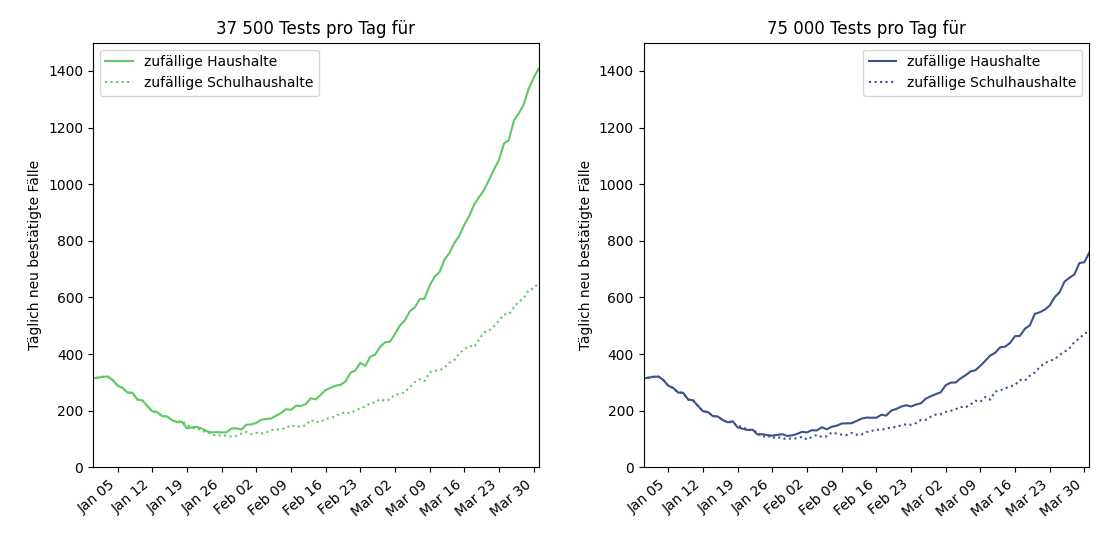 Difference between testing random households and the much more effective testing when focusing on households with school children. This effect is again extremely increased if 75,000 households/day (50%) are tested instead of 37,500 households/day (25% of testing capacity)