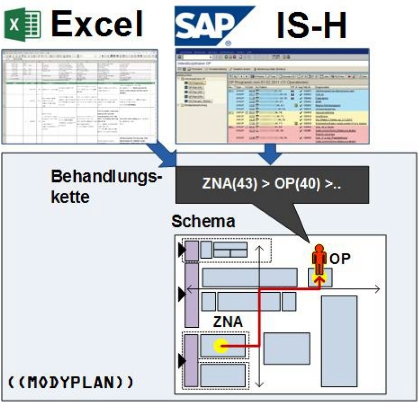 Figure 2: The treatment chain of each patient is simulated on a schematic plan