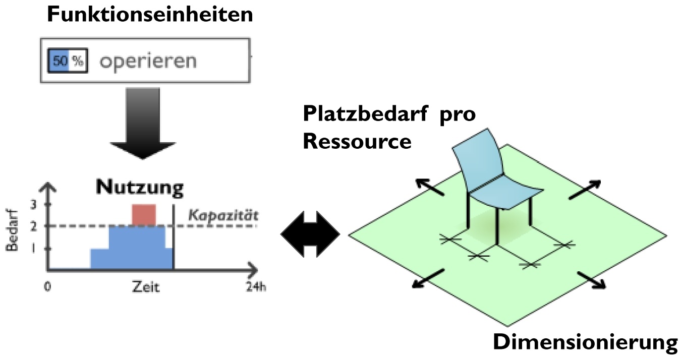 Figure 4: Resource utilization of functional units considering the space requirement per resource