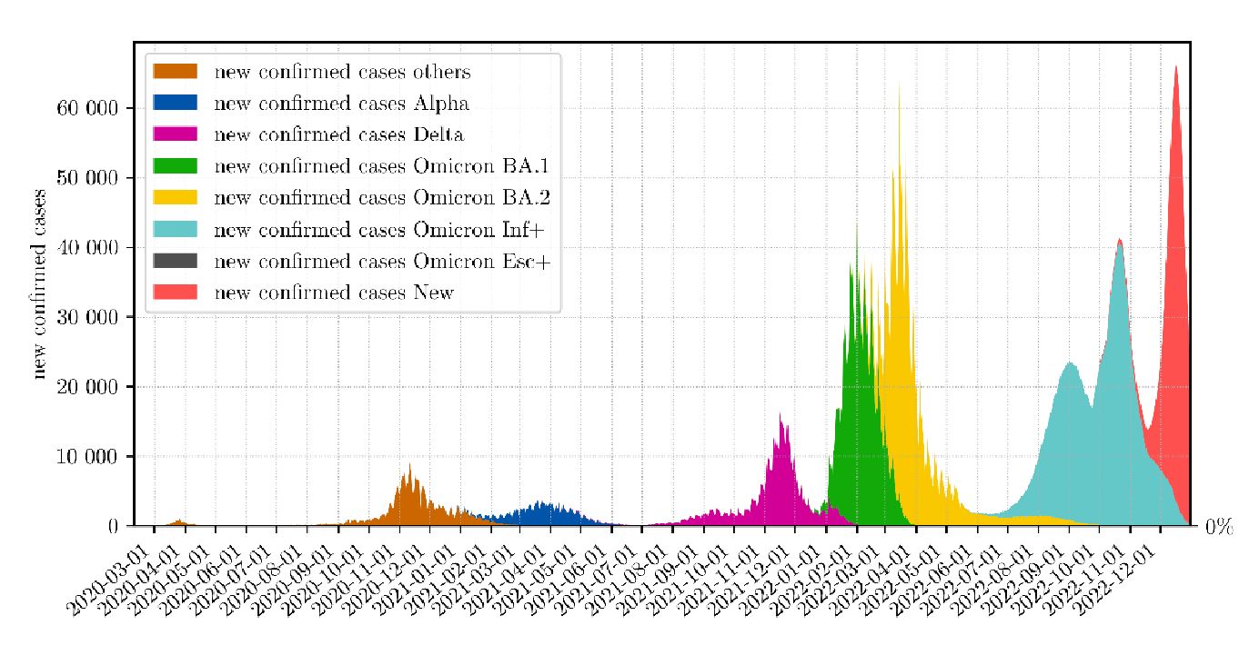 Grafik der Modellrechnung vom Juni 2022, mit einer zusätzlichen Variante „New“, gegen die eine Omikron Inf+ Genesung eine reduzierte Wirksamkeit hat. Dies resultiert in einem zusätzlichen Peak nachdem die neue Variante dominant wird.