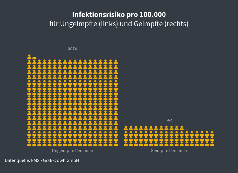 Piktogramm: Von 100 ungeimpften Personen haben sich im Beobachtungszeitraum über 30 infiziert. Dank der Impfwirksamkeit von 78,5% sind es in der Gruppe der geimpften hingegen nur 6,6 Personen.