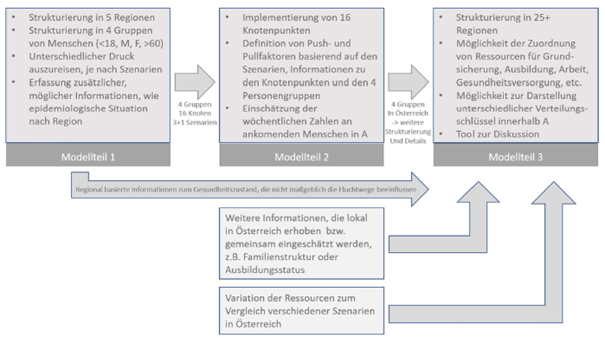 regionale Prozesse