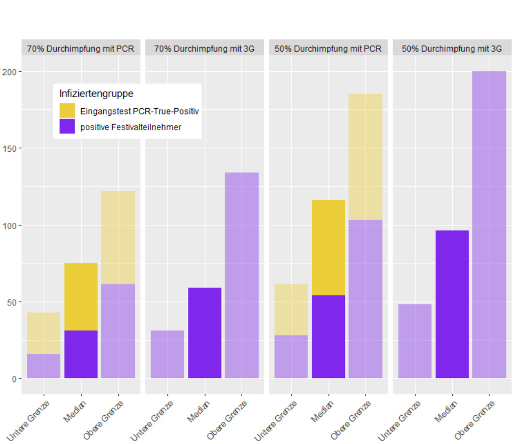 Abbildung 1: Durch einen PCR-Eingangs-Test wird ein Großteil an infizierten Personen (gelbe Balken) aus dem System gezogen, welche ohne das Festival vielleicht nicht getestet worden wären. Zusätzlich reduziert eine hohe Durchimpfungsrate von 70% (gegenüber 50% Durchimpfungsrate) die Anzahl an bestätigten Neuinfektionen drastisch.
