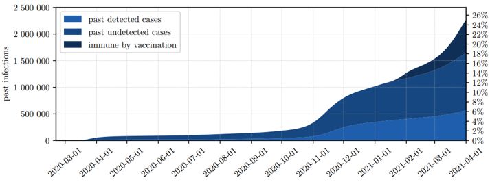 Abbildung eins: Ende April sind 25 Prozent der österreichischen Bevölkerung immunisiert, davon aber nur 7 Prozent aufgrund der Impfung - der Rest wegen einer überstandenen Infektion.