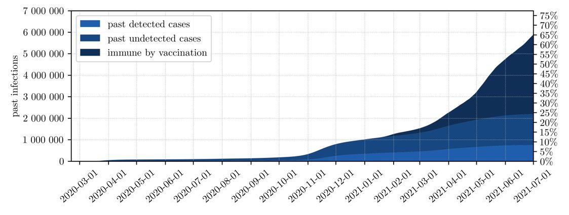 Abbildung zwei: Ende Juni sind bereits 65 Prozent der österreichischen Bevölkerung immunisiert, davon 40 Prozent aufgrund der Impfung und 25 Prozent wegen einer überstandenen Infektion.