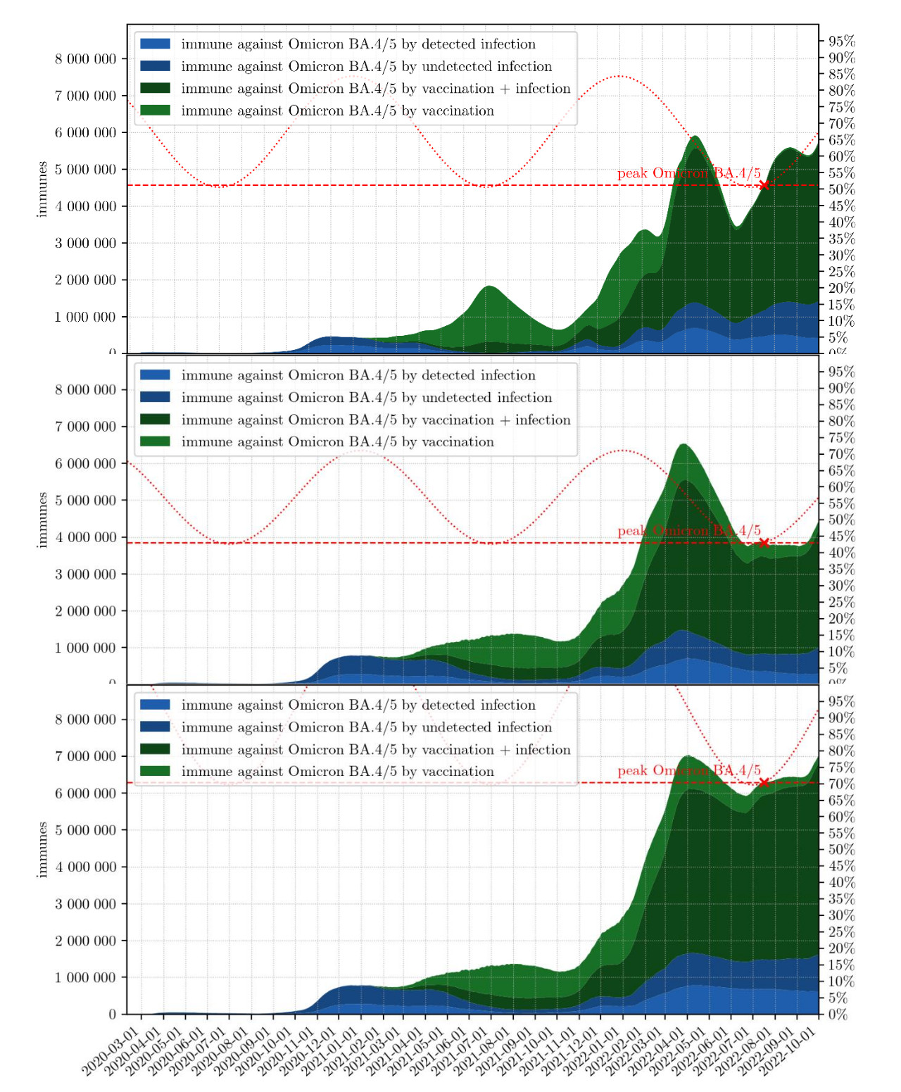 Grafik mit den 3 Kalibrierungsvarianten zum Vergleich des resultierenden Inzidenzverlaufes während der COVID-19 Epidemie in Österreich.