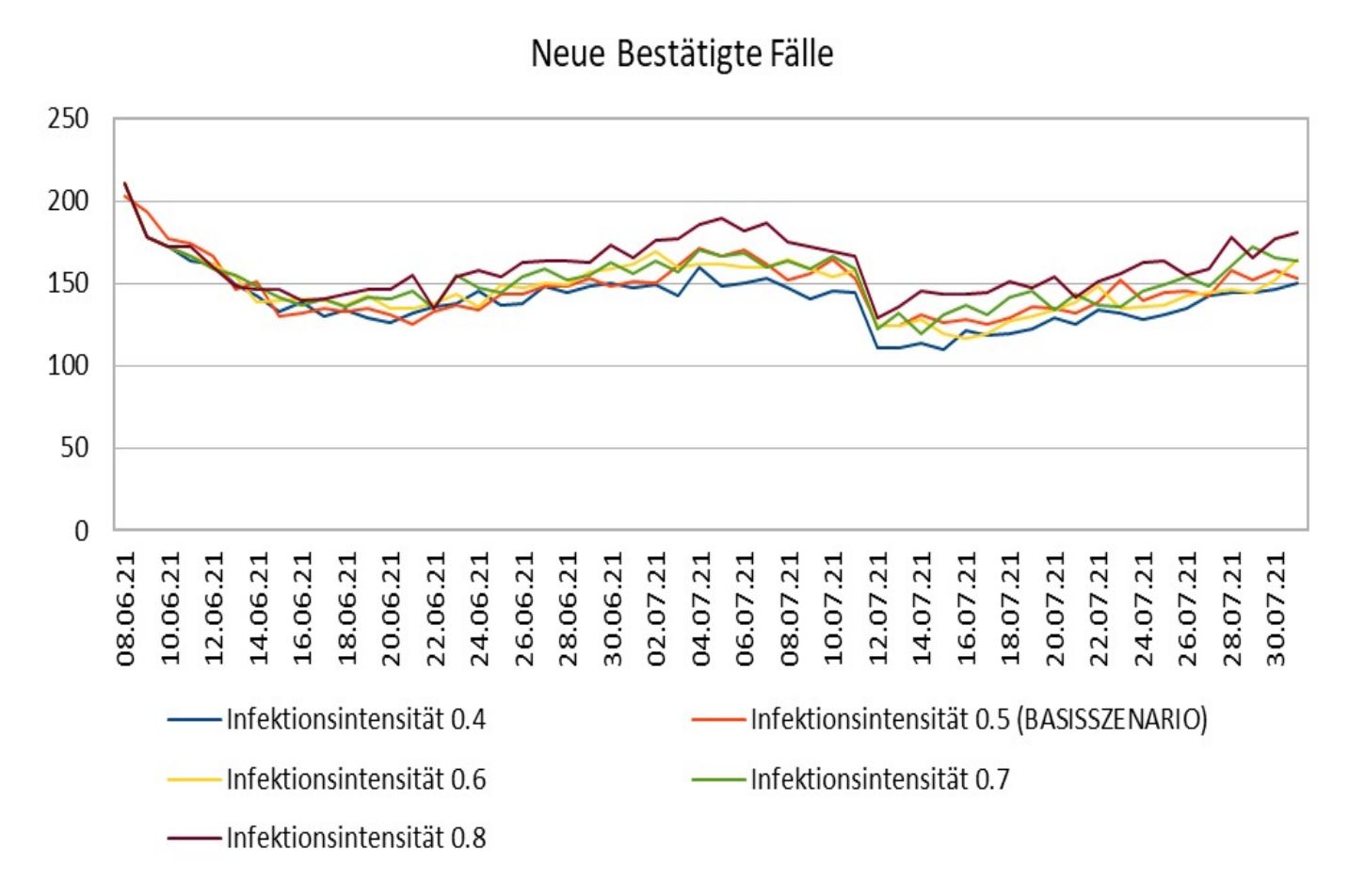 Abbildung eins zeigt den Verlauf der neuen bestätigten Fälle für fünf unterschiedliche Annahmen der Infektionsintensität. Die Unterschiede fallen gering aus.