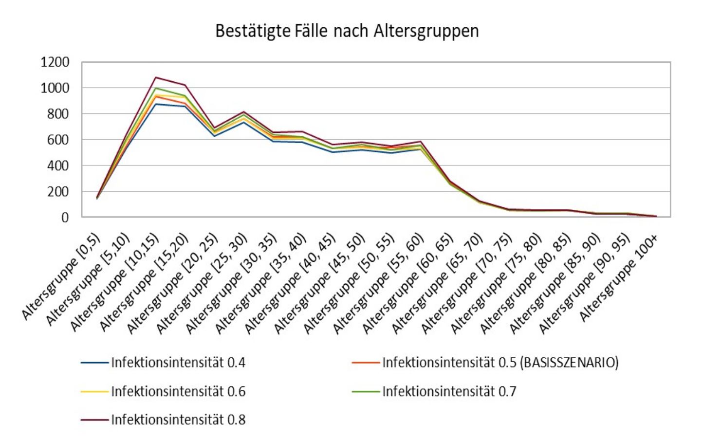 Abbildung zwei zeigt den Verlauf der bestätigten Fälle nach Altersgruppen für fünf unterschiedliche Annahmen der Infektionsintensität. Die Unterschiede fallen gering aus.