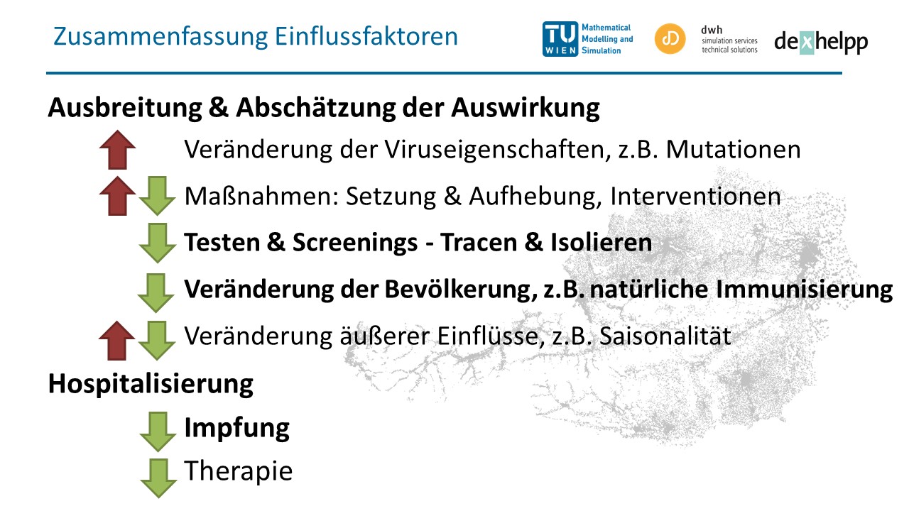 Zusammenfassung der Einflussfaktoren im Modell