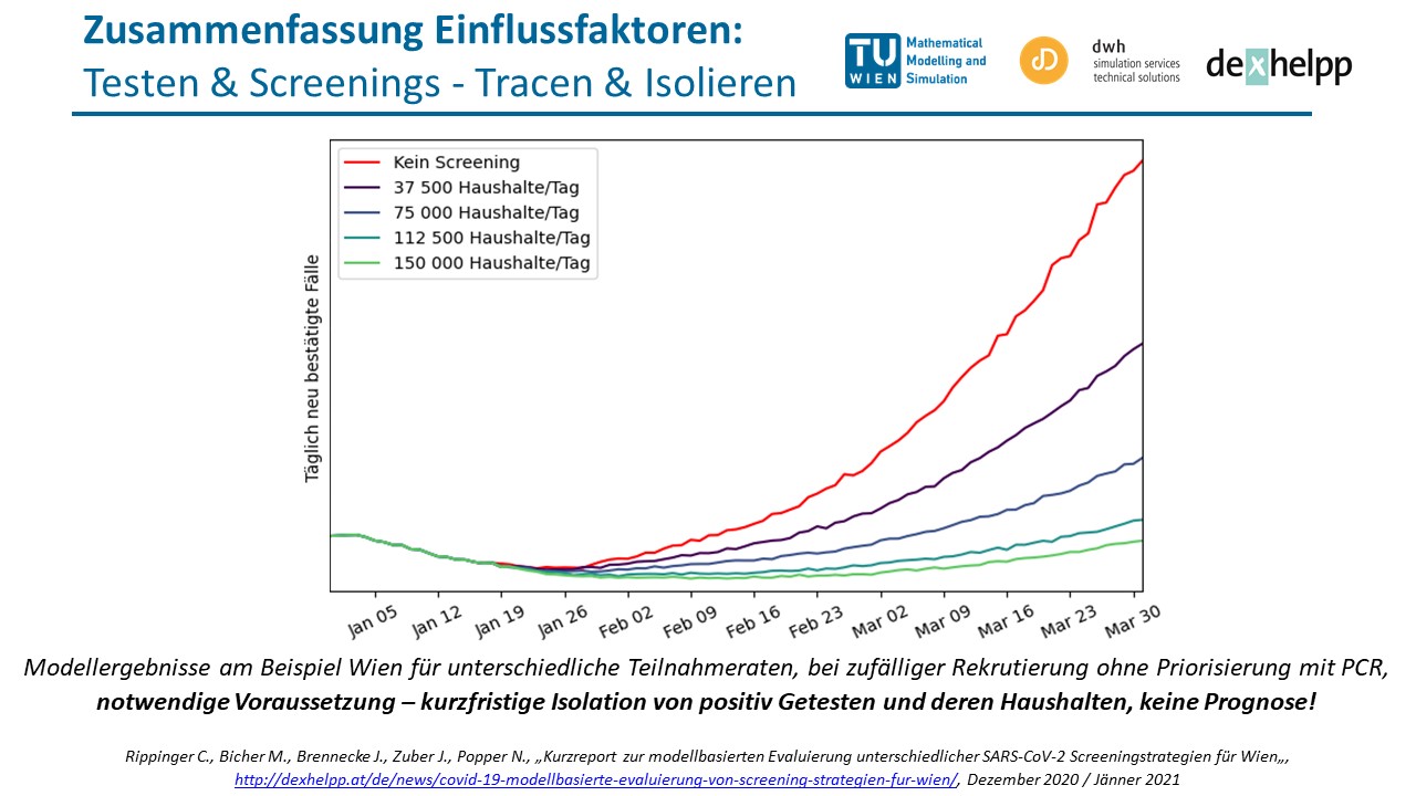 Effekt von Testen, Tracen & Isolieren auf Fallzahlentwicklung