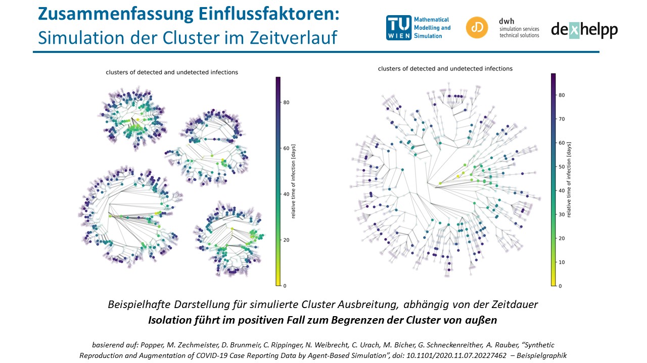 Simulation von Clustern