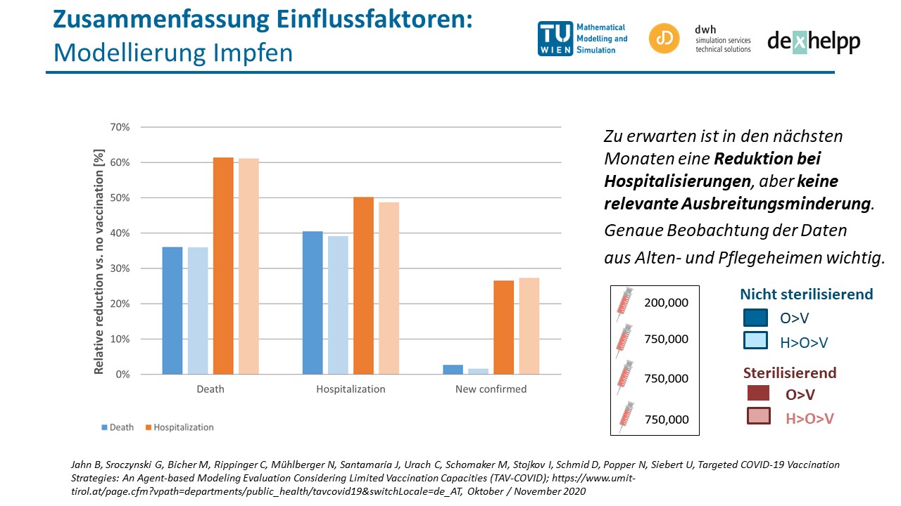 Errechnete Reduktion der Fallzahlen im Spitalsbereich durch Impfung