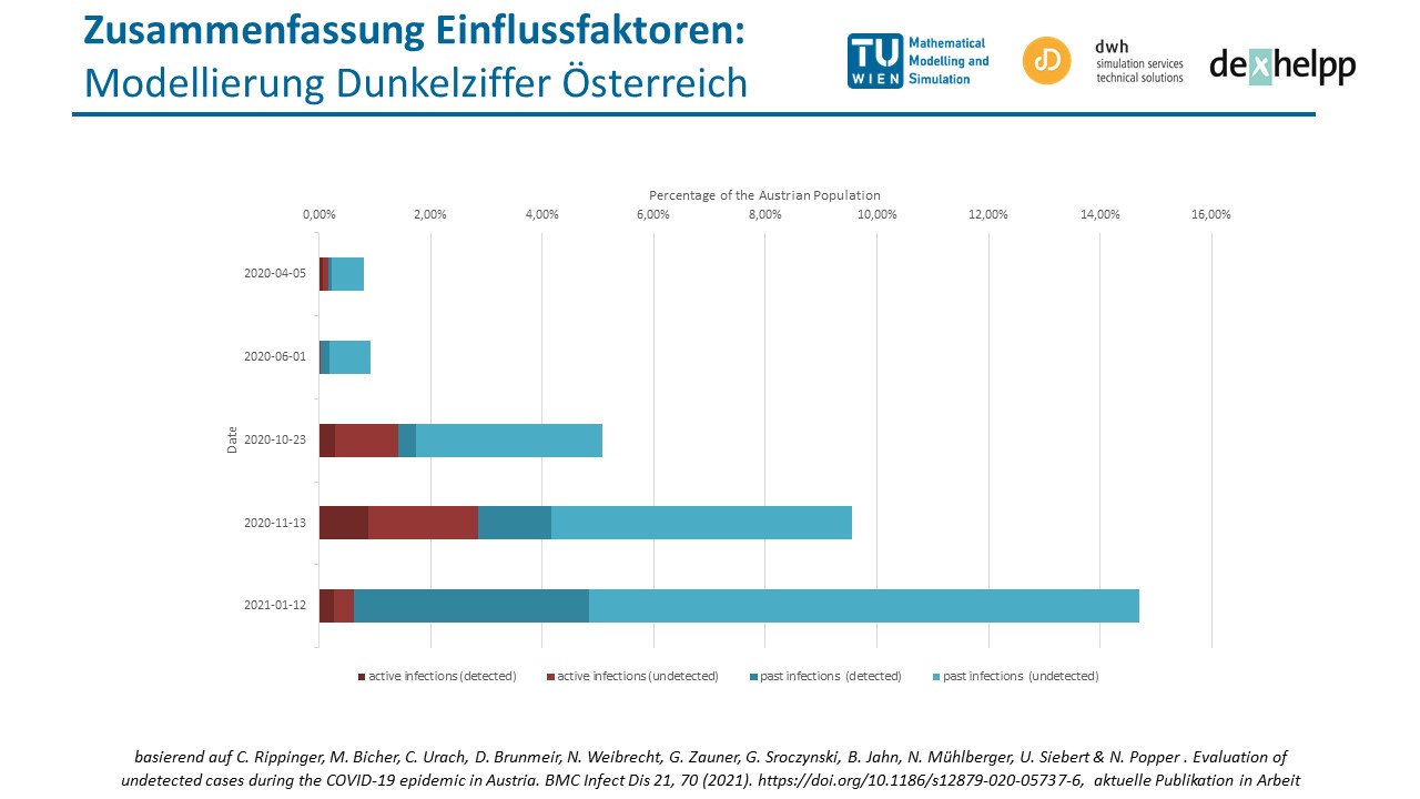 Modellierung der Dunkelziffer in Österreich