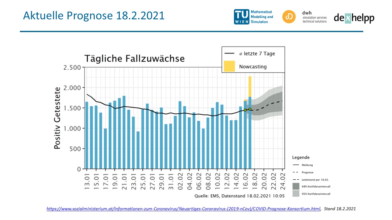 Aktuelle Prognose der täglichen Fallzahlen mit Stand 18.2.2021