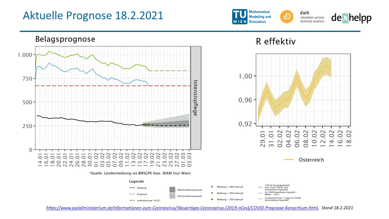 Belagsprognose der Intensivstationen mit Stand 18.2.2021