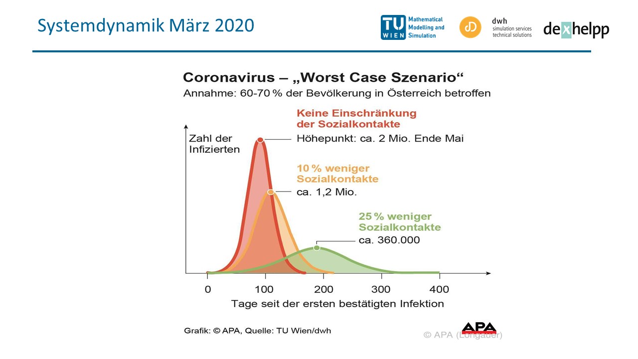 Systemdynamik der Epidemiekurve im März 2020