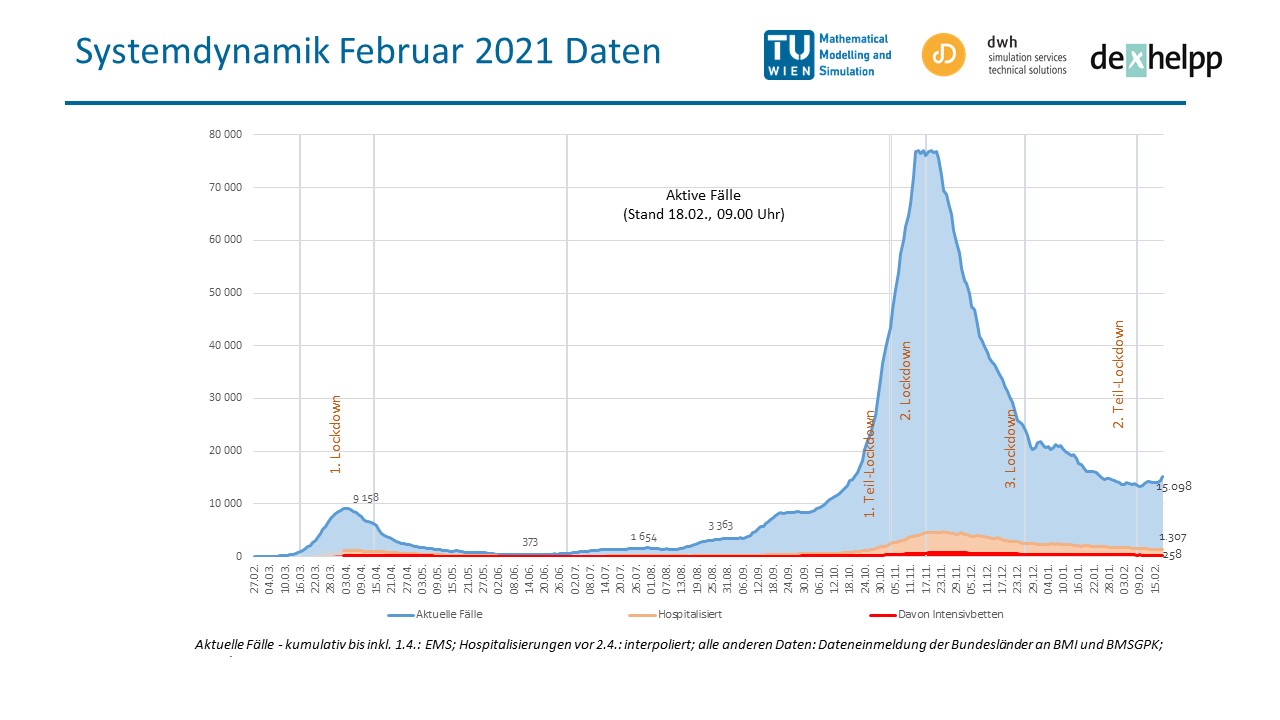 Systemdynamik der Epidemiekurve des vergangenen Jahres, Quelle BMSGPK