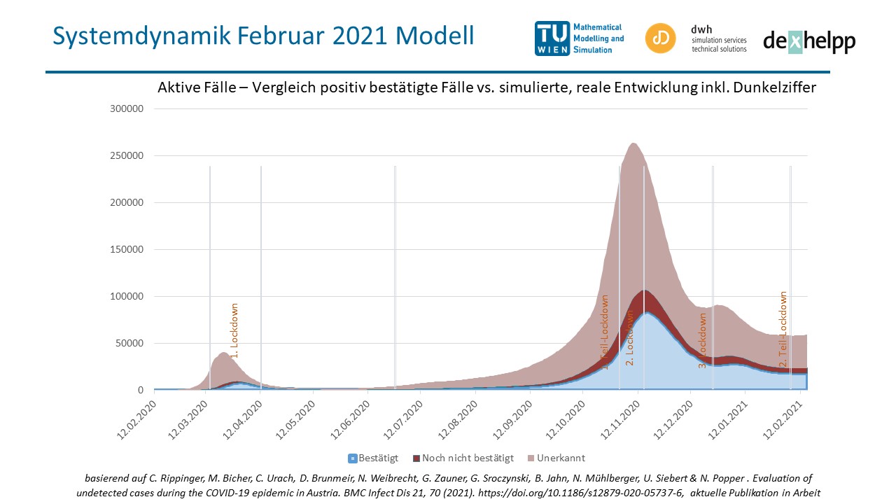 Systemdynamik der Epidemiekurve des vergangenen Jahres