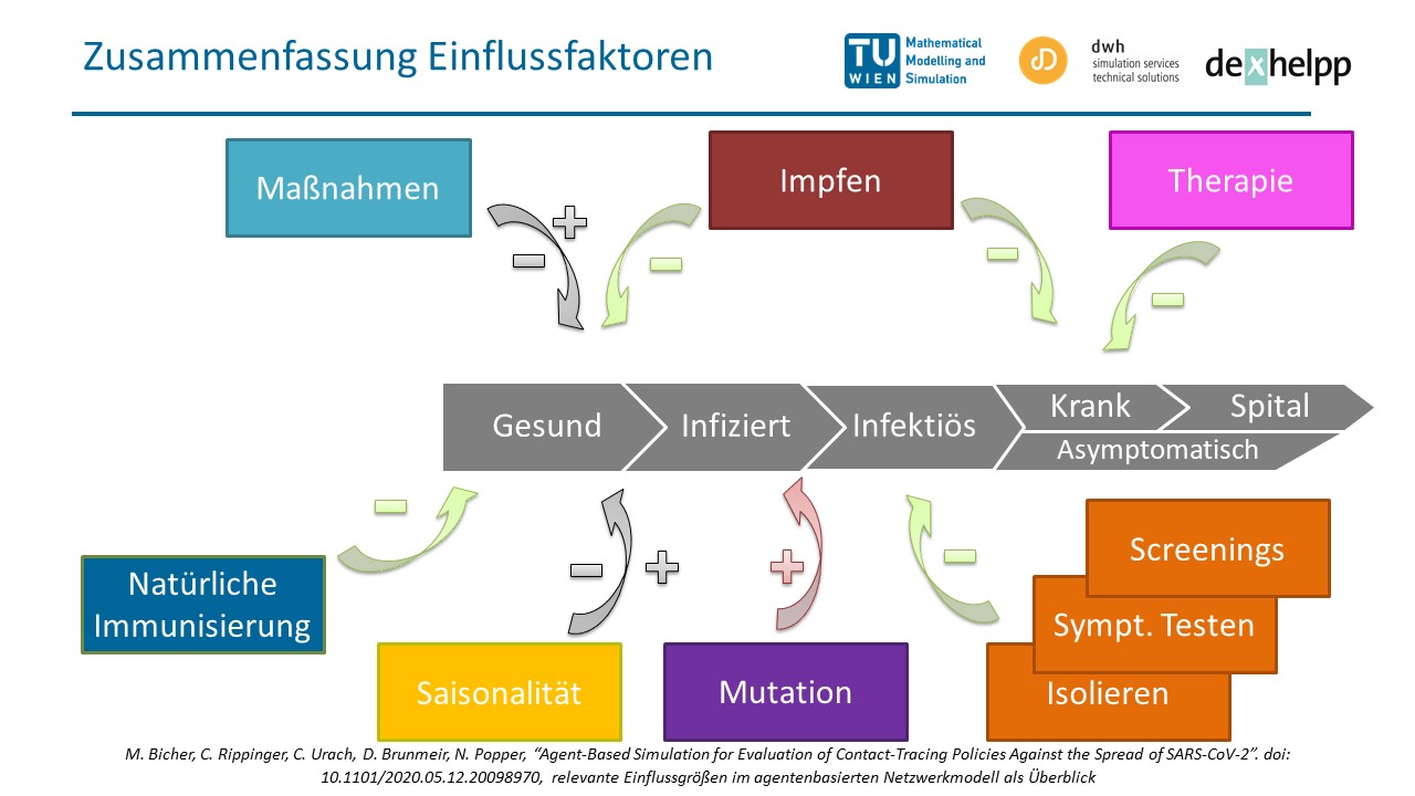 Zusammenfassung der Einflussfaktoren im Modell