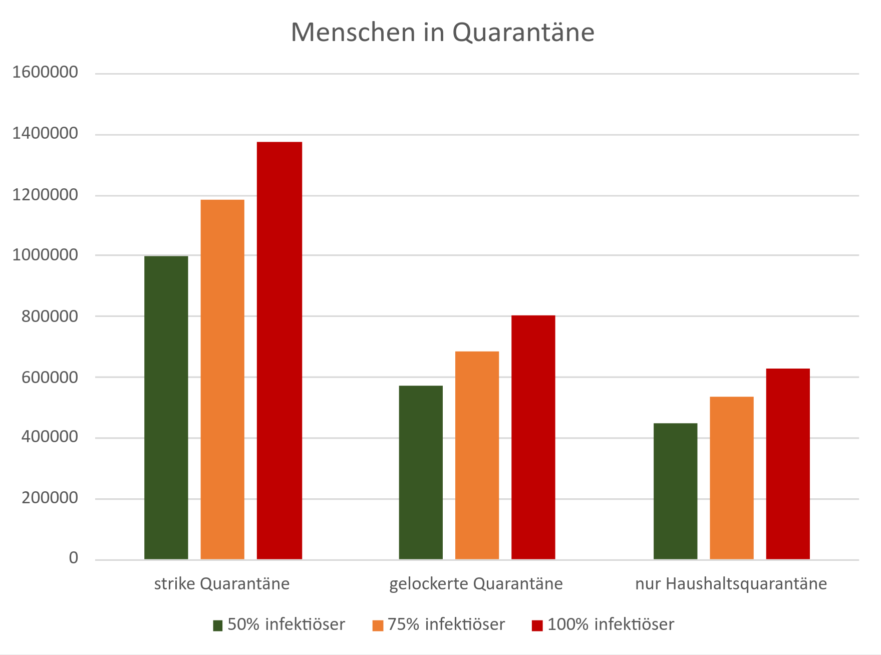 Die Abbildung 5 zeigt, dass sich durch eine Änderung der entsprechenden Regelung die Anzahl der gleichzeitig unter Quarantäne stehenden Menschen um 55% reduzieren lässt.