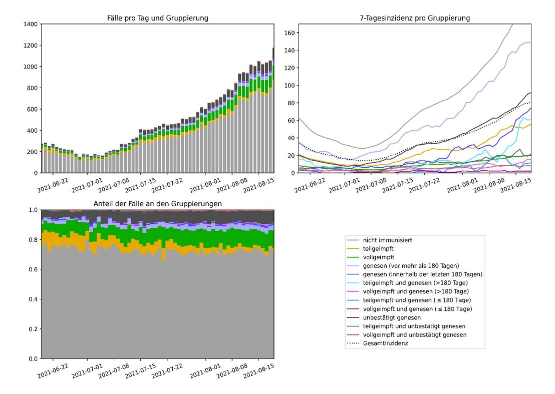 Abbildung mit Kurven der 7-Tagesinzidenzen der Subpopulationen der Simulationsergebnisse