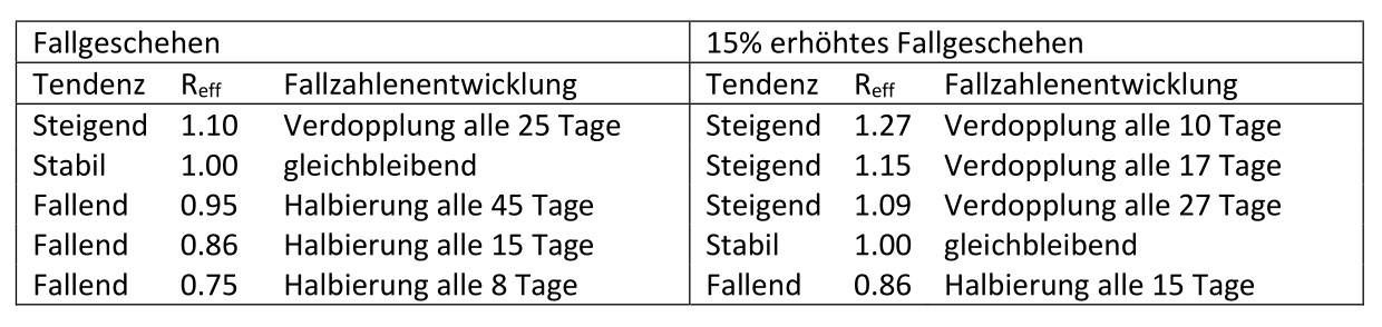 Tabelle mit Gegenüberstellung von 15% erhöhter effektiver Reproduktionszahl