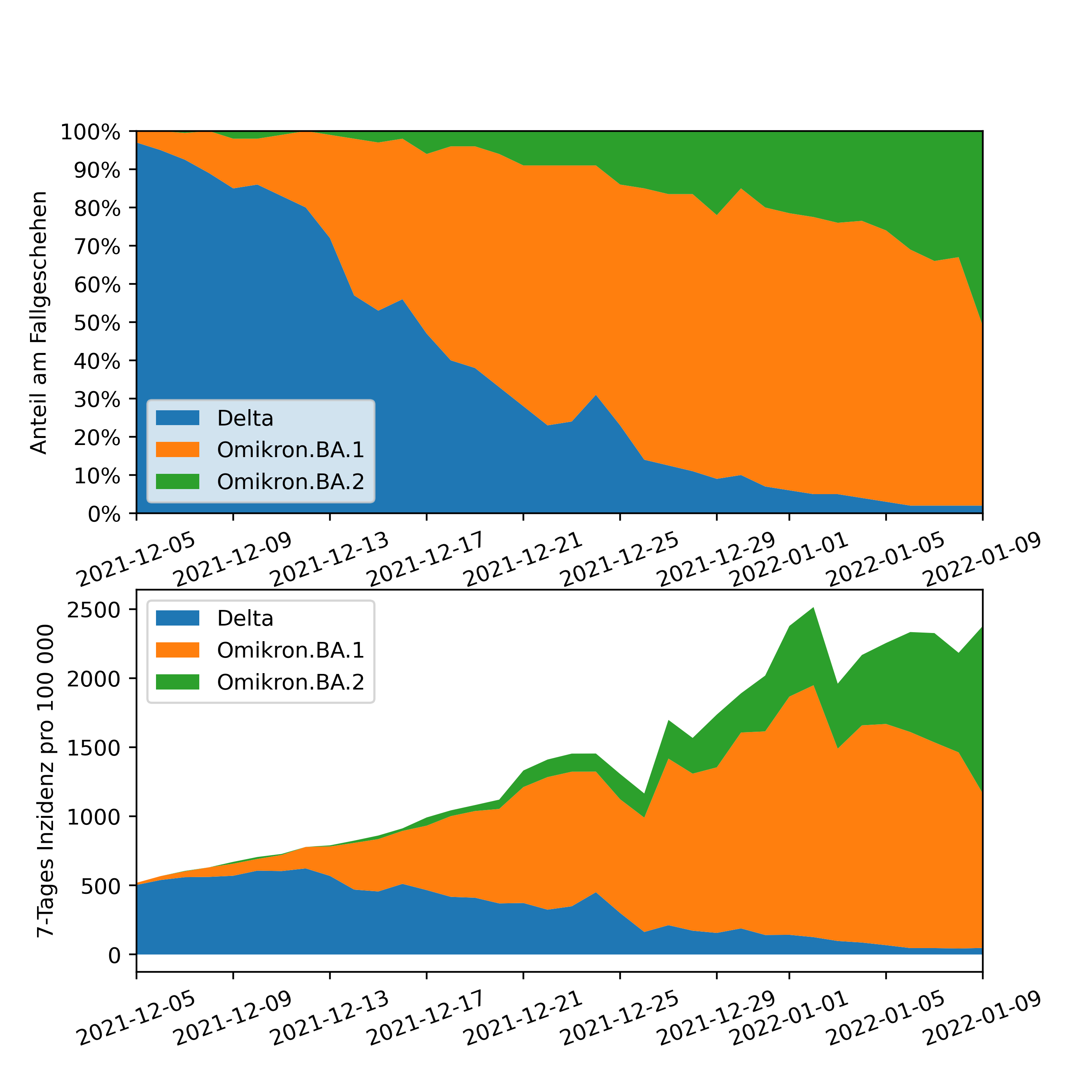 Abbildung 1 zeigt die Serotypenverschiebung von Delta zu Omikron BA.1 und weiter zu BA.2 im Zeitverlauf. Gegenwärtig ist BA.2 für mehr als 50% der Infektionen verantwortlich.