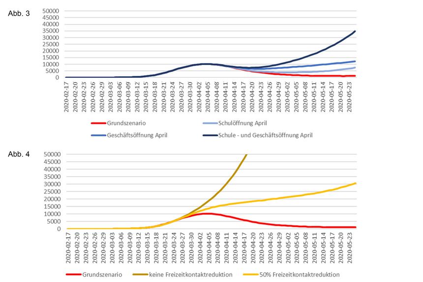 Diagramm der unterschiedlichen Auswirkungen von früheren Öffnungen bzw. geringerer Kontaktreduktion